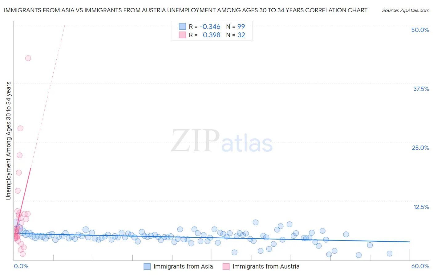 Immigrants from Asia vs Immigrants from Austria Unemployment Among Ages 30 to 34 years