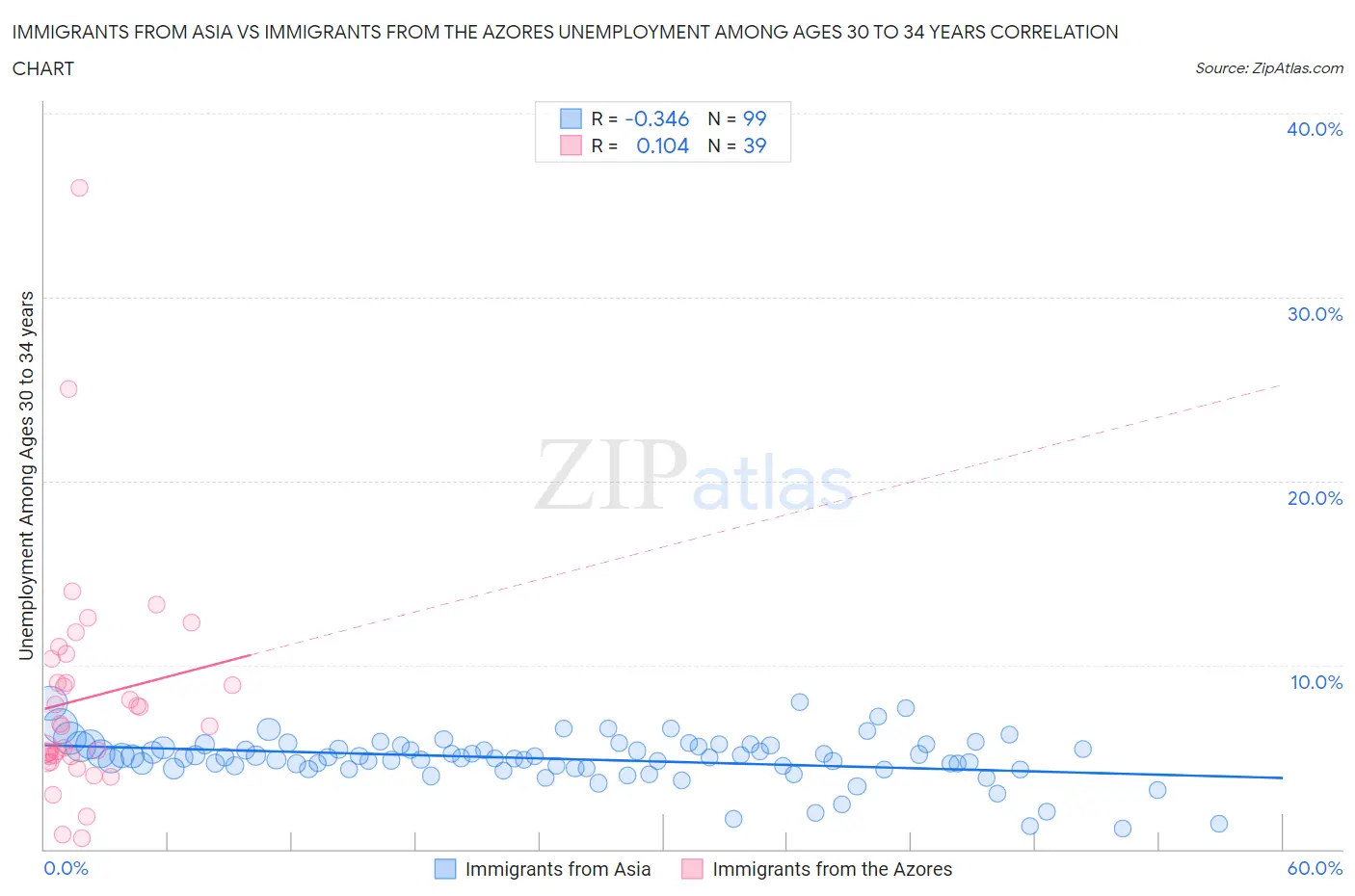 Immigrants from Asia vs Immigrants from the Azores Unemployment Among Ages 30 to 34 years