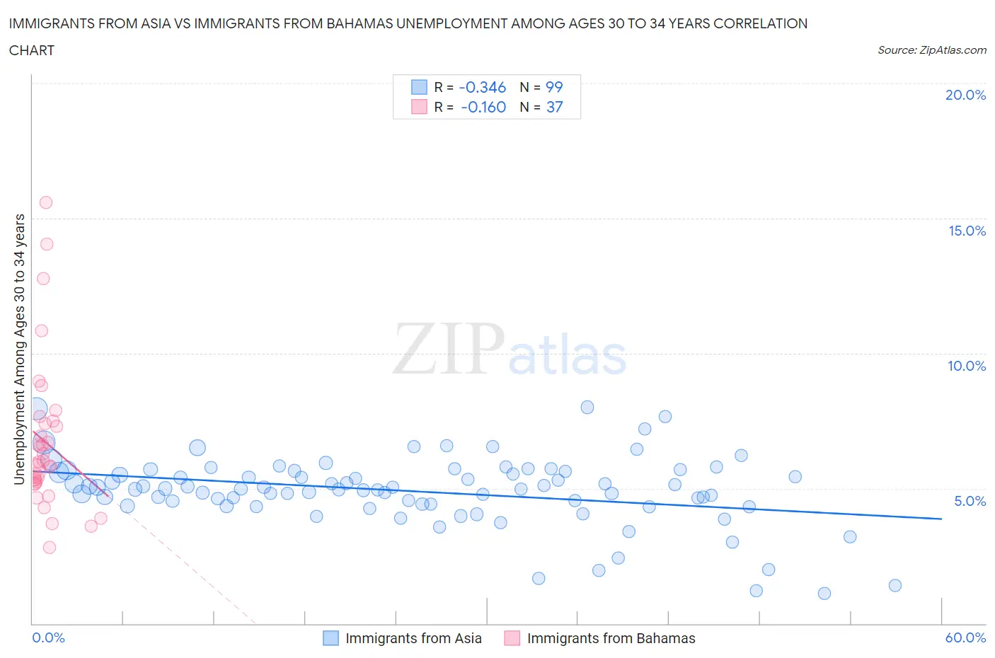 Immigrants from Asia vs Immigrants from Bahamas Unemployment Among Ages 30 to 34 years