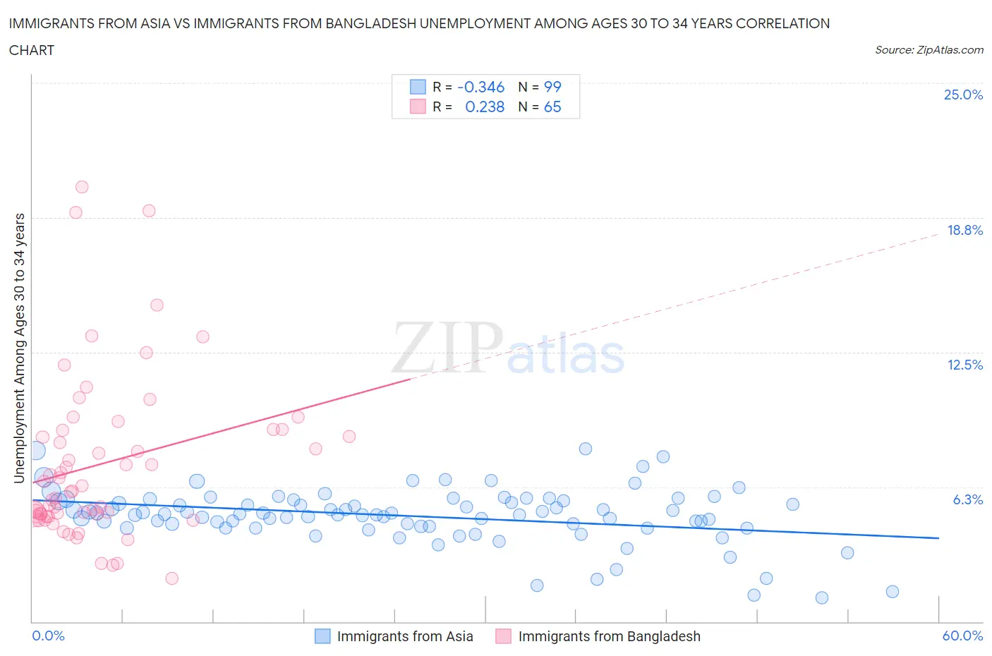 Immigrants from Asia vs Immigrants from Bangladesh Unemployment Among Ages 30 to 34 years
