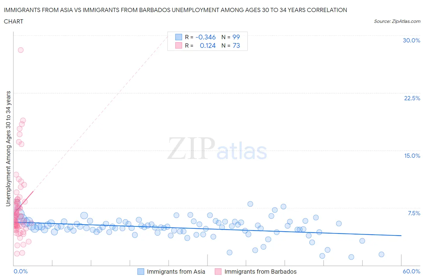 Immigrants from Asia vs Immigrants from Barbados Unemployment Among Ages 30 to 34 years