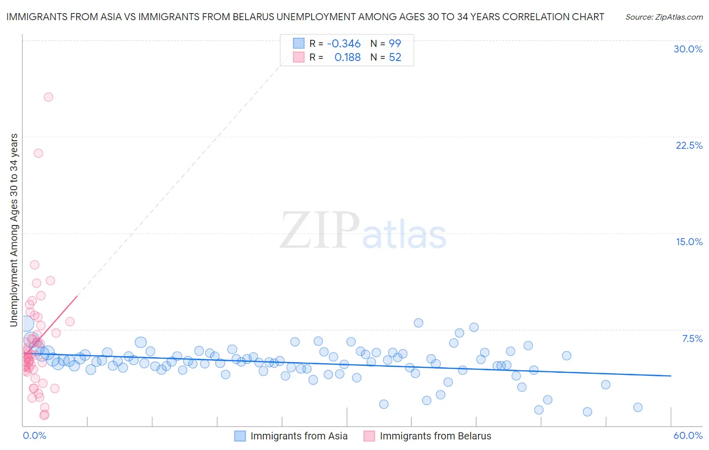 Immigrants from Asia vs Immigrants from Belarus Unemployment Among Ages 30 to 34 years