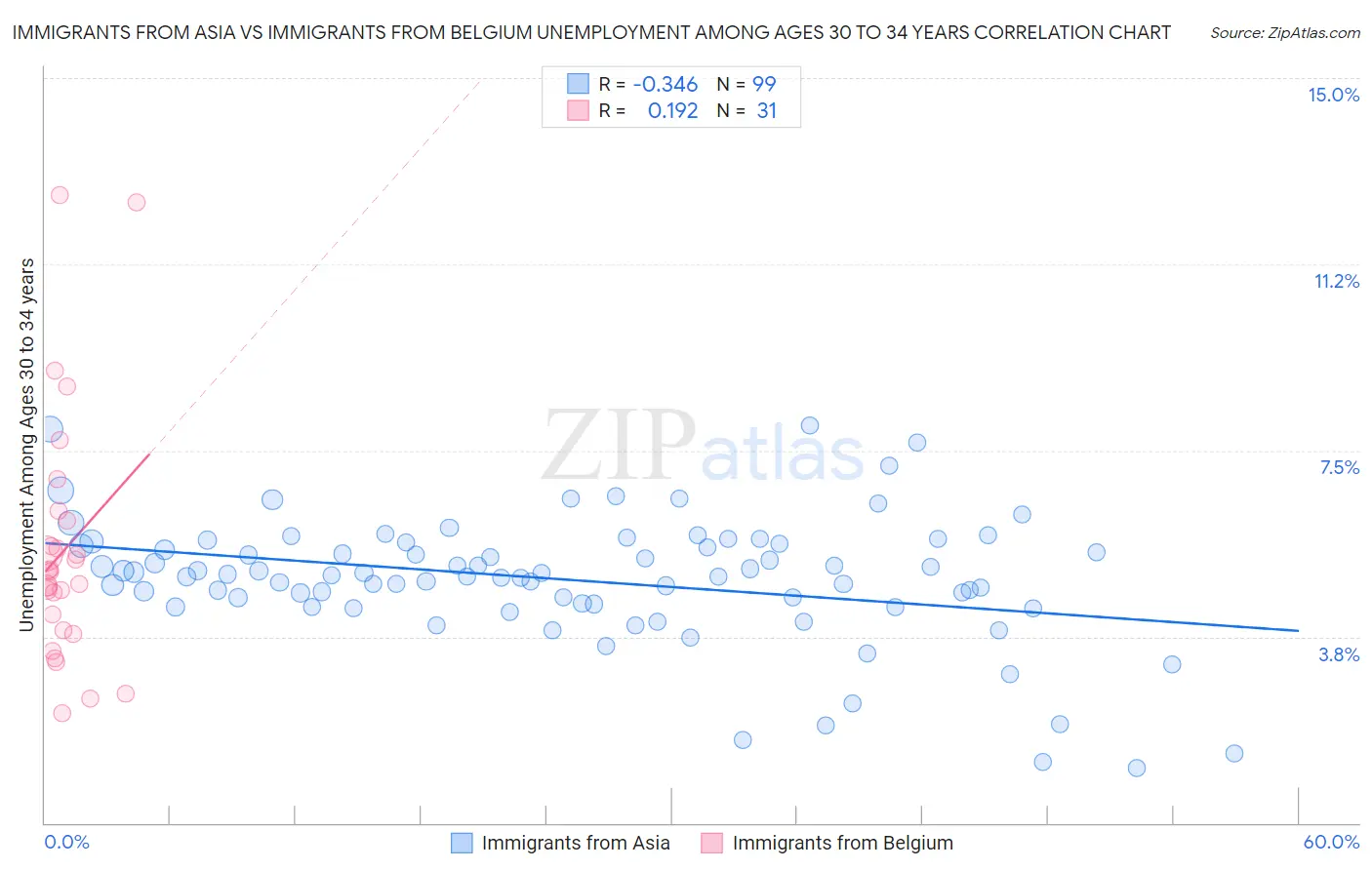 Immigrants from Asia vs Immigrants from Belgium Unemployment Among Ages 30 to 34 years