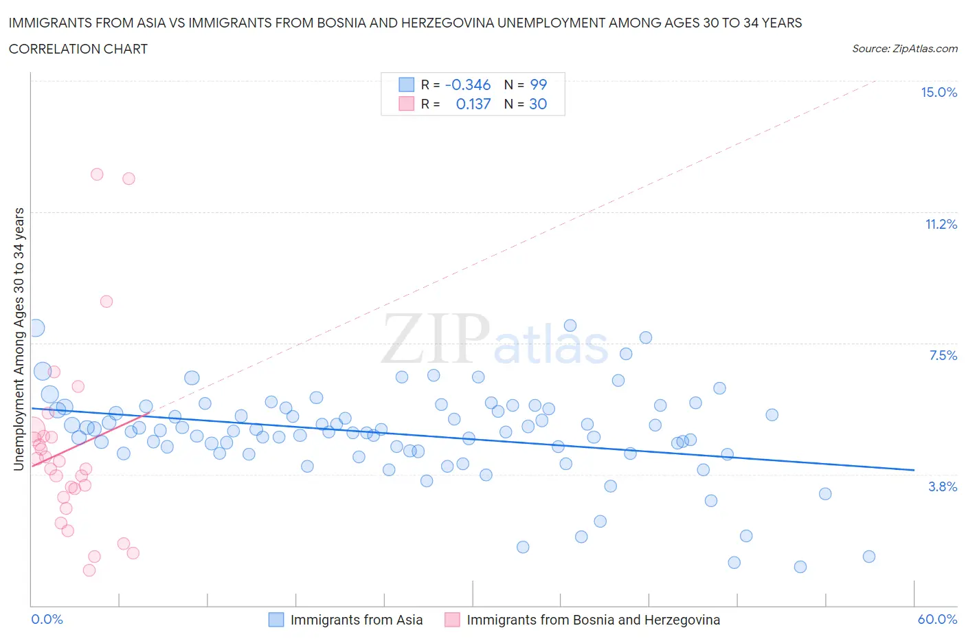 Immigrants from Asia vs Immigrants from Bosnia and Herzegovina Unemployment Among Ages 30 to 34 years
