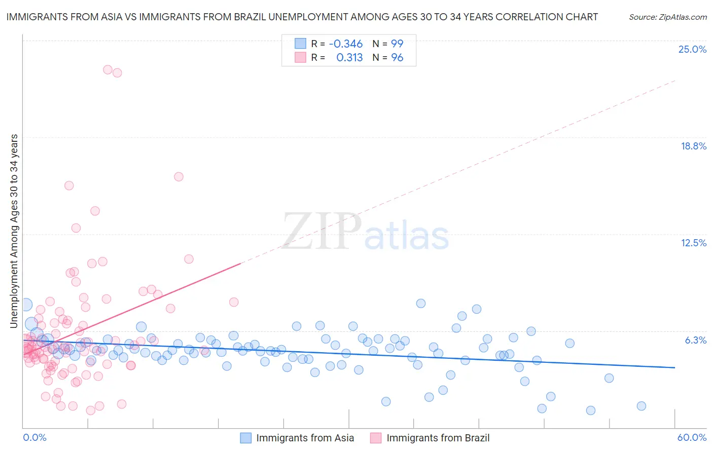 Immigrants from Asia vs Immigrants from Brazil Unemployment Among Ages 30 to 34 years