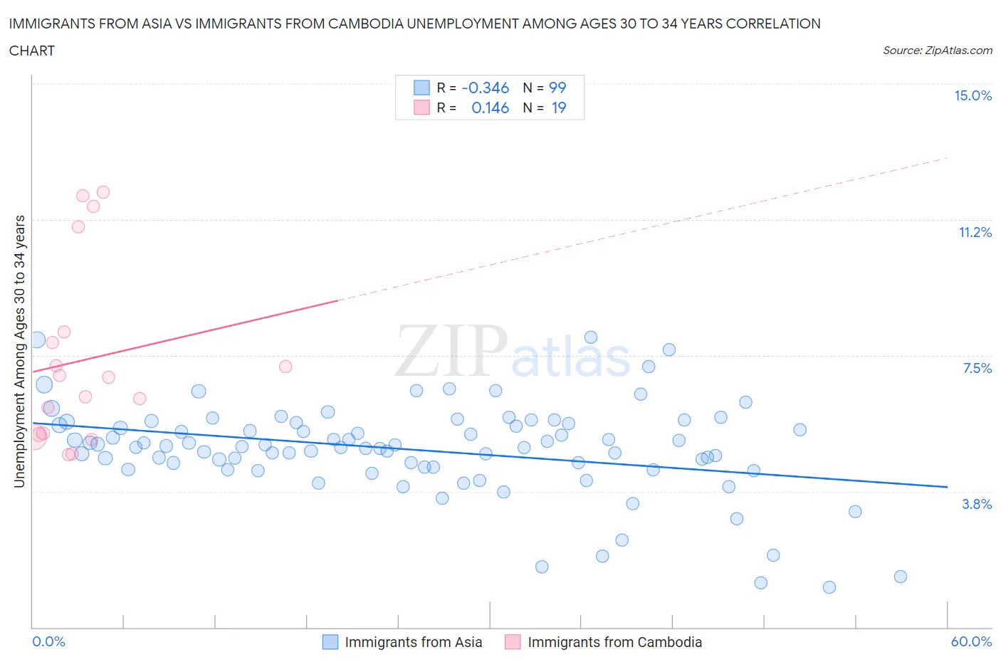 Immigrants from Asia vs Immigrants from Cambodia Unemployment Among Ages 30 to 34 years