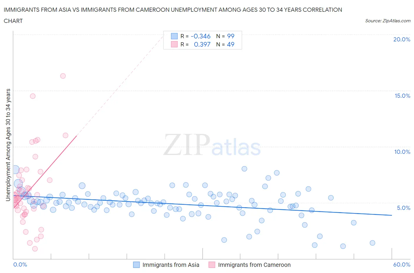 Immigrants from Asia vs Immigrants from Cameroon Unemployment Among Ages 30 to 34 years