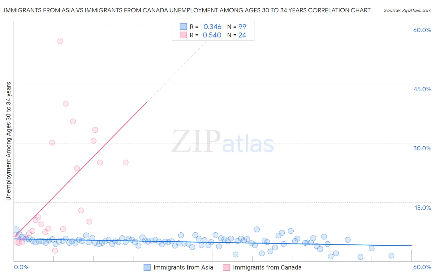 Immigrants from Asia vs Immigrants from Canada Unemployment Among Ages 30 to 34 years