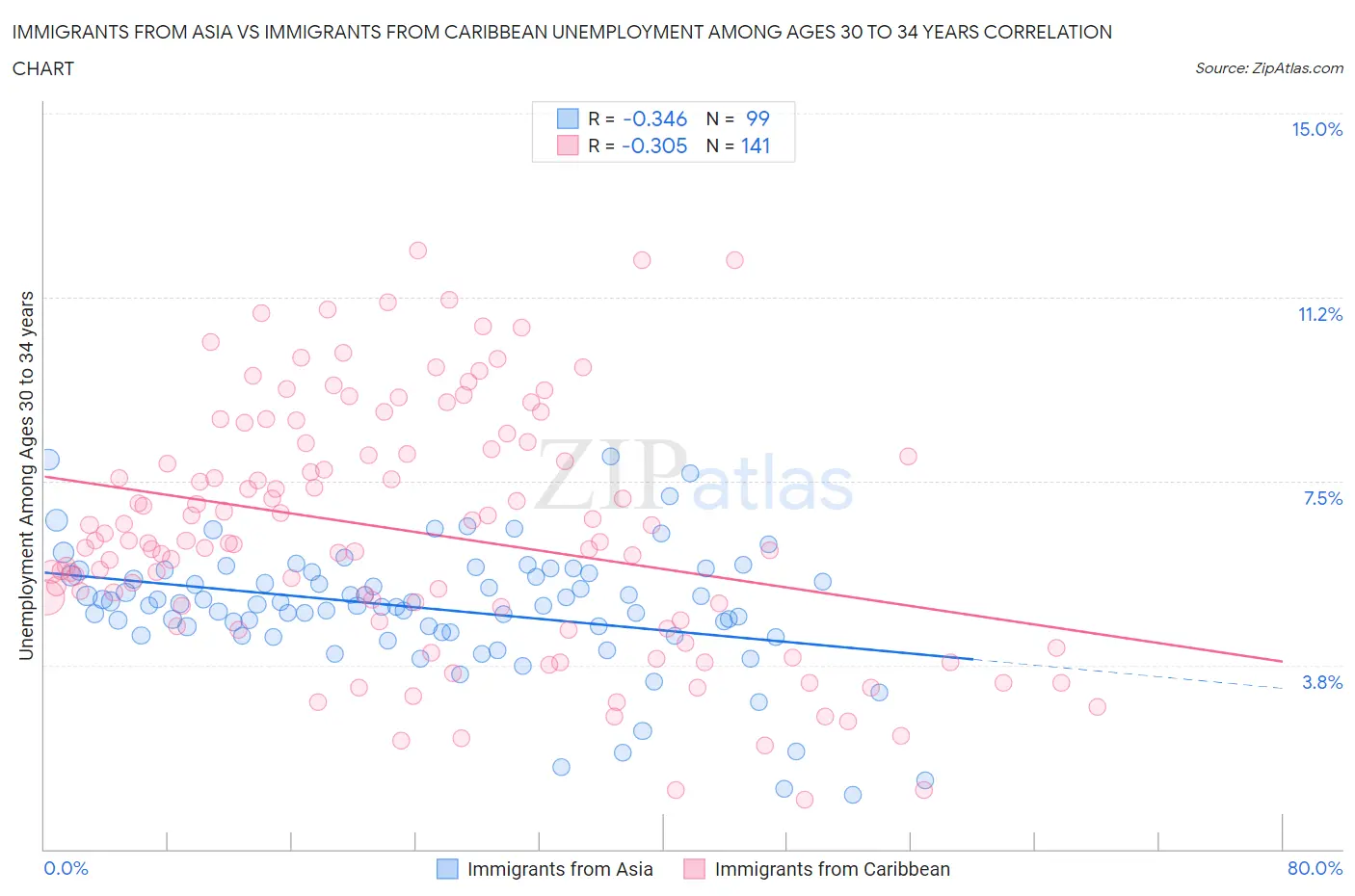 Immigrants from Asia vs Immigrants from Caribbean Unemployment Among Ages 30 to 34 years