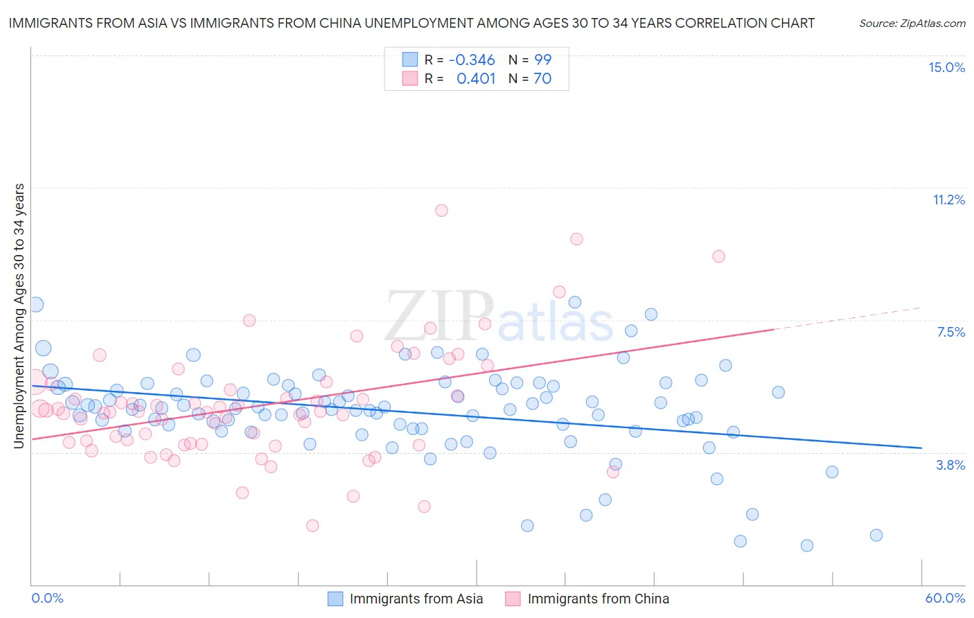 Immigrants from Asia vs Immigrants from China Unemployment Among Ages 30 to 34 years