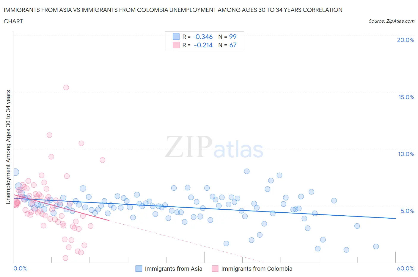 Immigrants from Asia vs Immigrants from Colombia Unemployment Among Ages 30 to 34 years