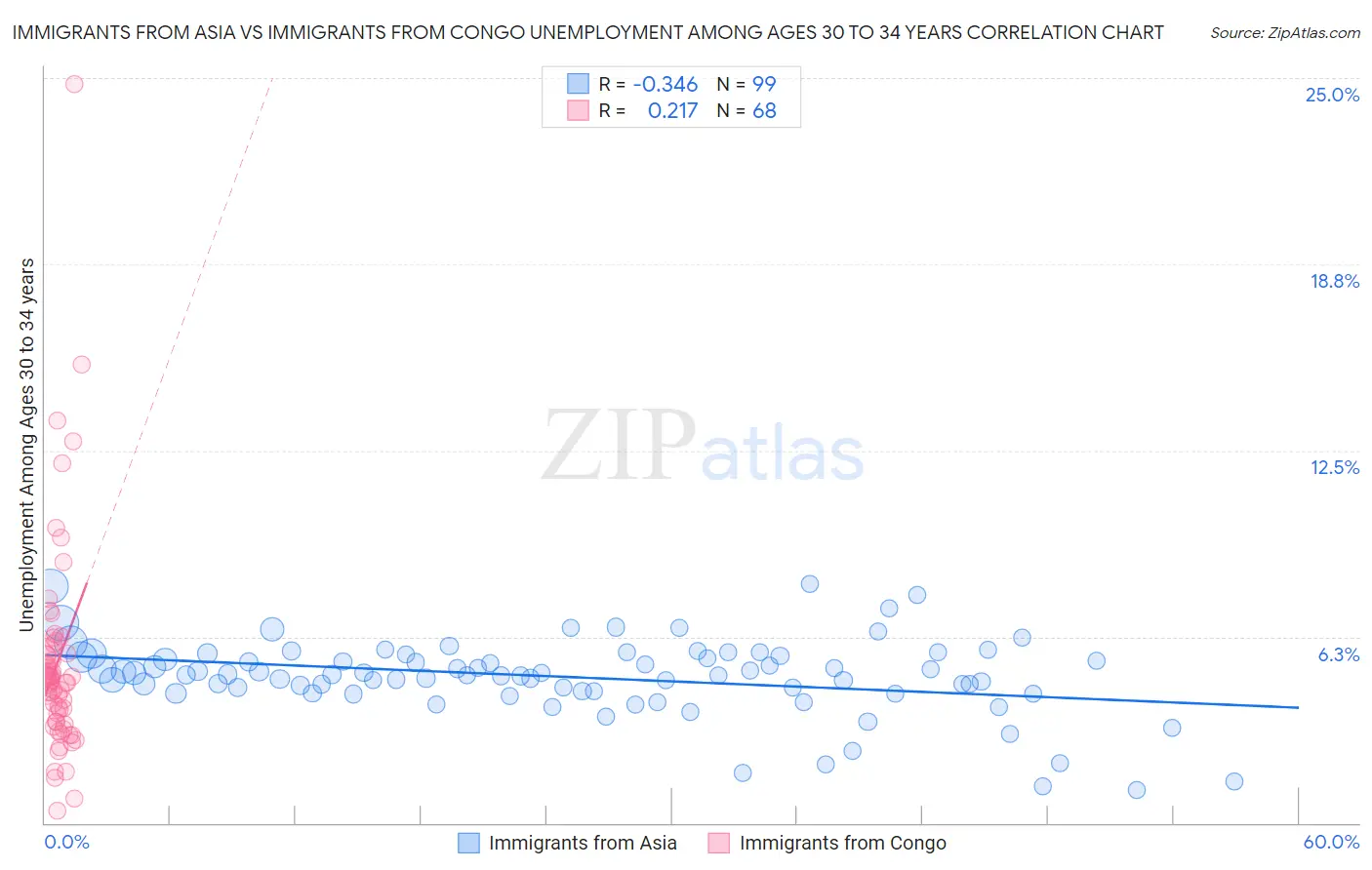 Immigrants from Asia vs Immigrants from Congo Unemployment Among Ages 30 to 34 years