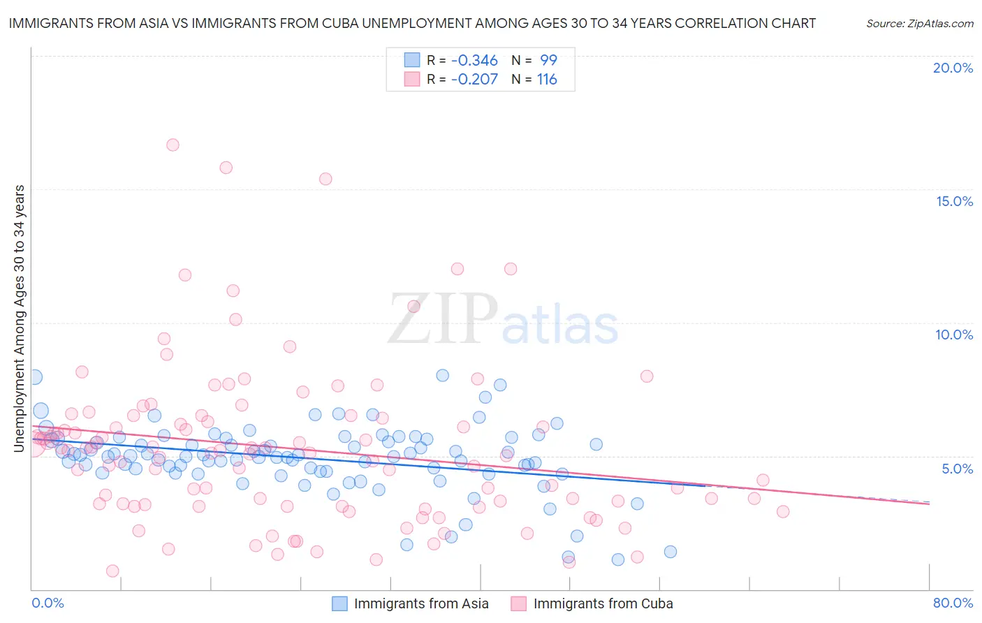 Immigrants from Asia vs Immigrants from Cuba Unemployment Among Ages 30 to 34 years