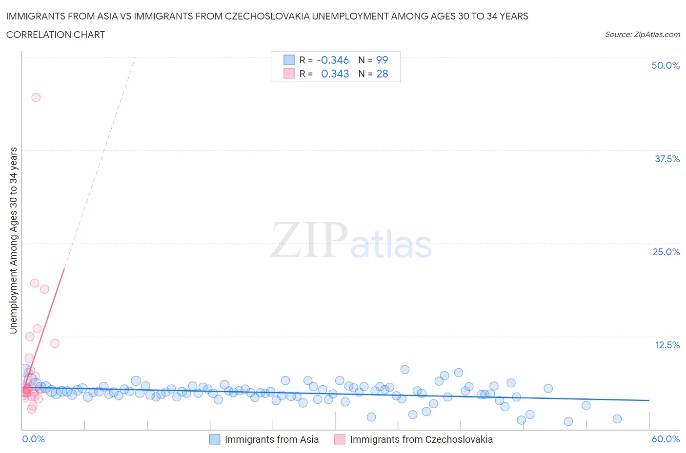 Immigrants from Asia vs Immigrants from Czechoslovakia Unemployment Among Ages 30 to 34 years