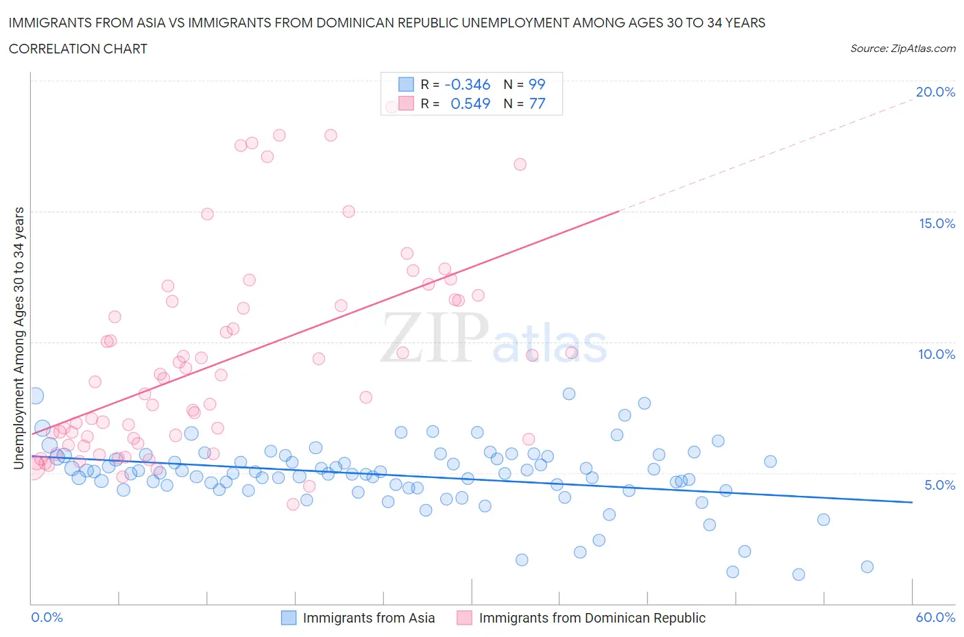 Immigrants from Asia vs Immigrants from Dominican Republic Unemployment Among Ages 30 to 34 years