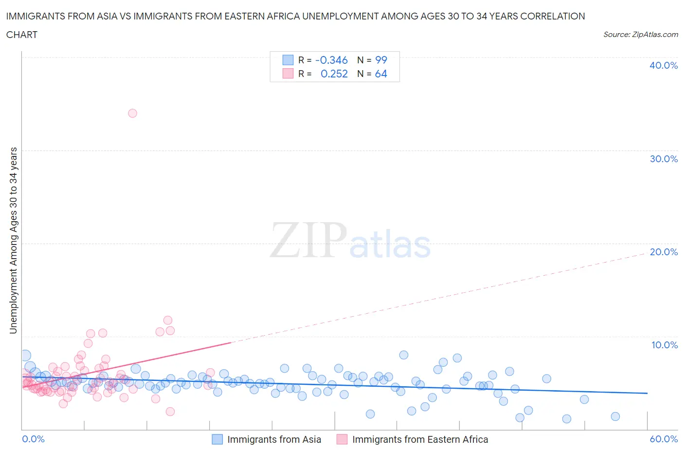 Immigrants from Asia vs Immigrants from Eastern Africa Unemployment Among Ages 30 to 34 years