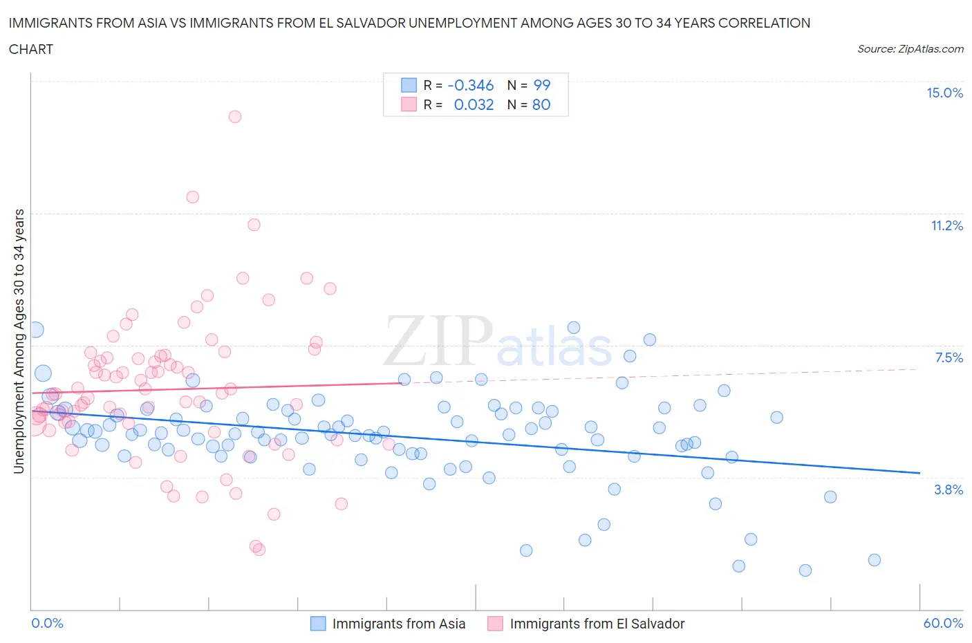 Immigrants from Asia vs Immigrants from El Salvador Unemployment Among Ages 30 to 34 years