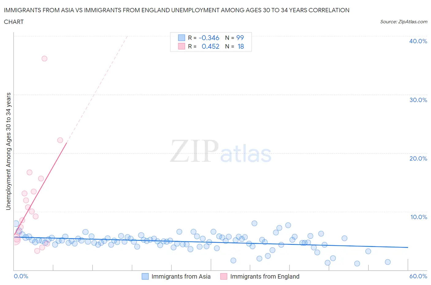 Immigrants from Asia vs Immigrants from England Unemployment Among Ages 30 to 34 years