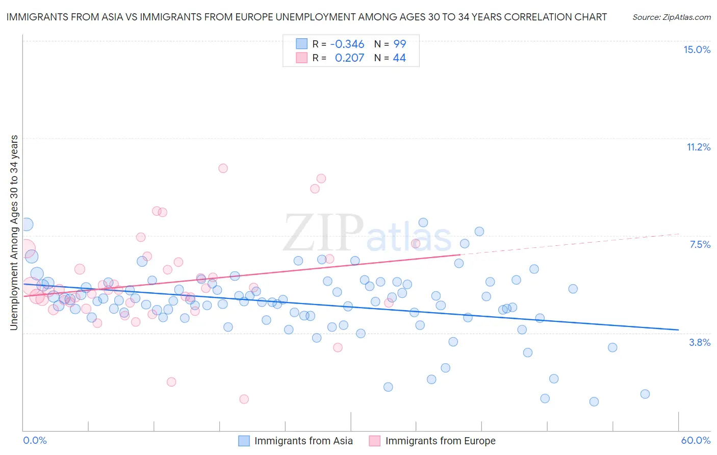 Immigrants from Asia vs Immigrants from Europe Unemployment Among Ages 30 to 34 years