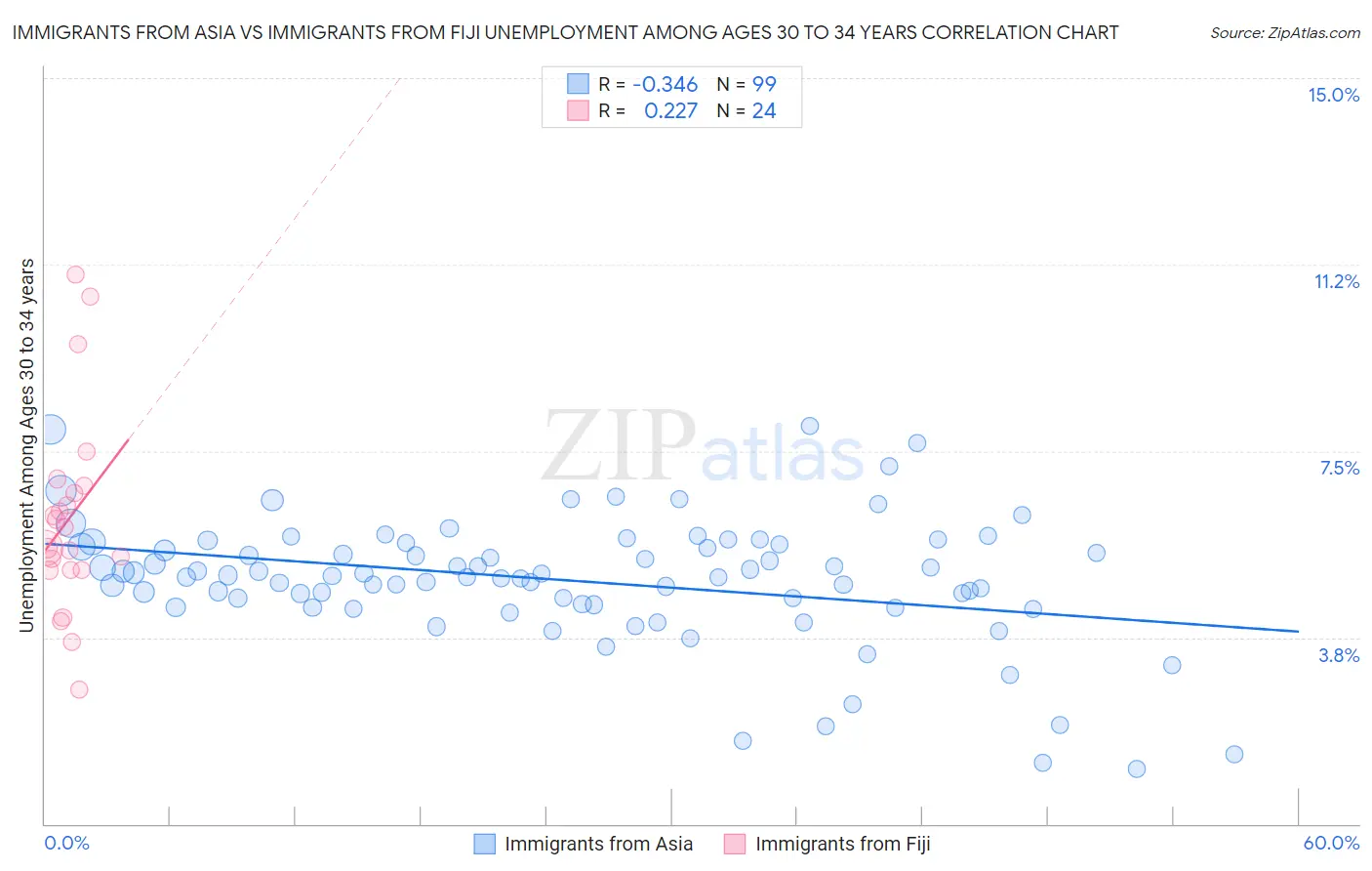 Immigrants from Asia vs Immigrants from Fiji Unemployment Among Ages 30 to 34 years