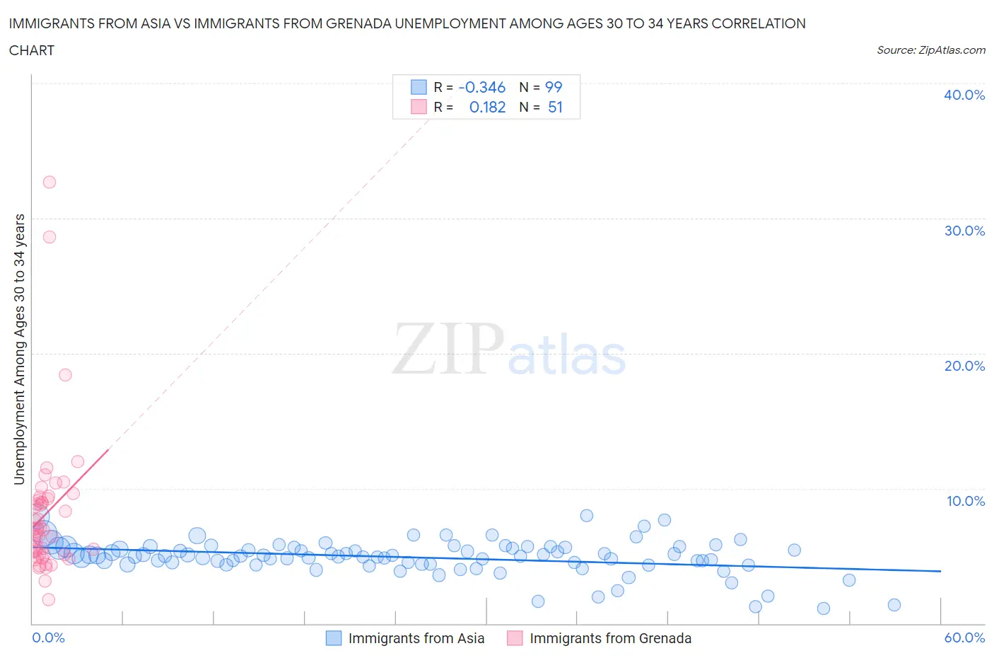 Immigrants from Asia vs Immigrants from Grenada Unemployment Among Ages 30 to 34 years