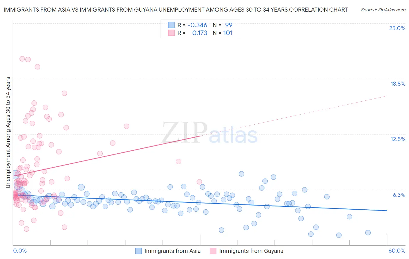 Immigrants from Asia vs Immigrants from Guyana Unemployment Among Ages 30 to 34 years