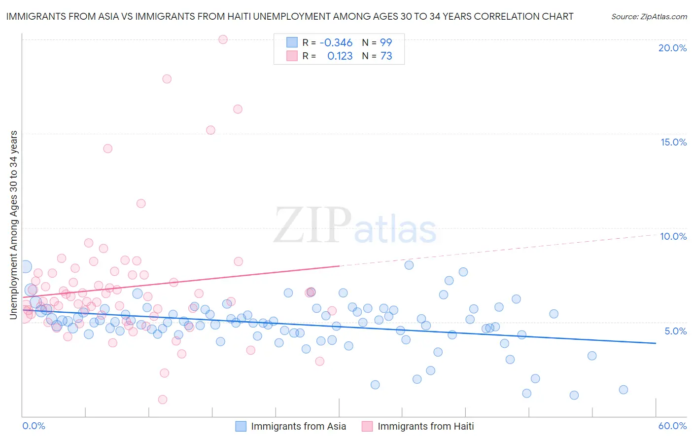 Immigrants from Asia vs Immigrants from Haiti Unemployment Among Ages 30 to 34 years