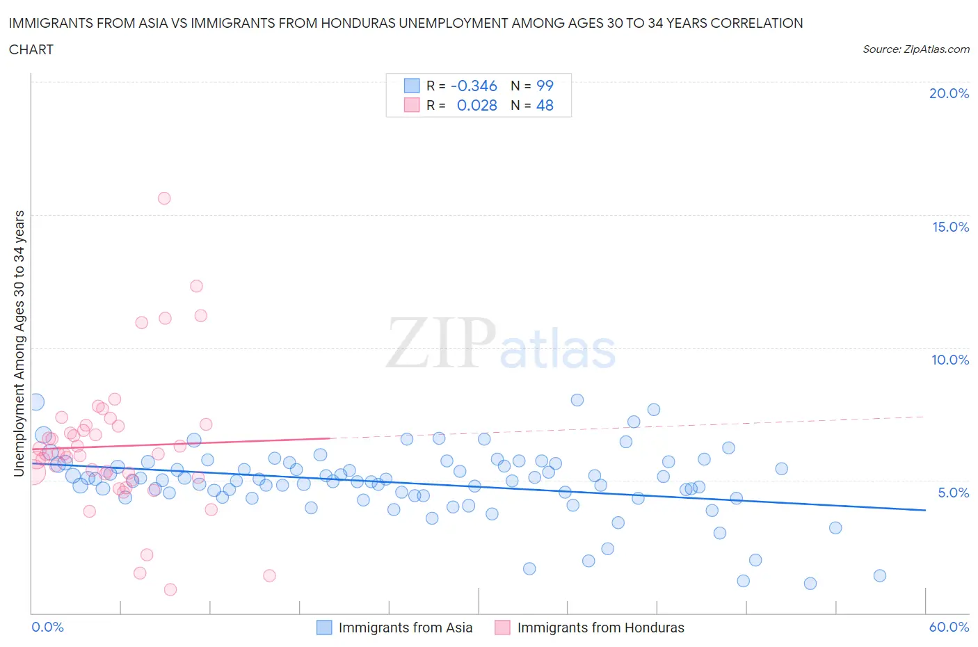 Immigrants from Asia vs Immigrants from Honduras Unemployment Among Ages 30 to 34 years