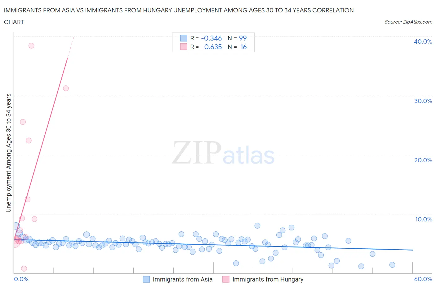 Immigrants from Asia vs Immigrants from Hungary Unemployment Among Ages 30 to 34 years