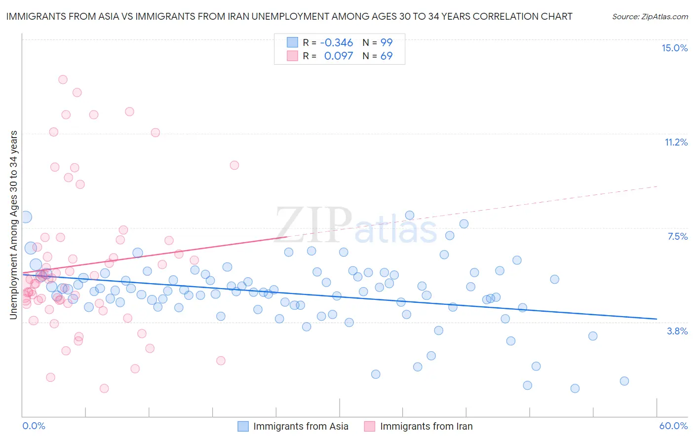 Immigrants from Asia vs Immigrants from Iran Unemployment Among Ages 30 to 34 years