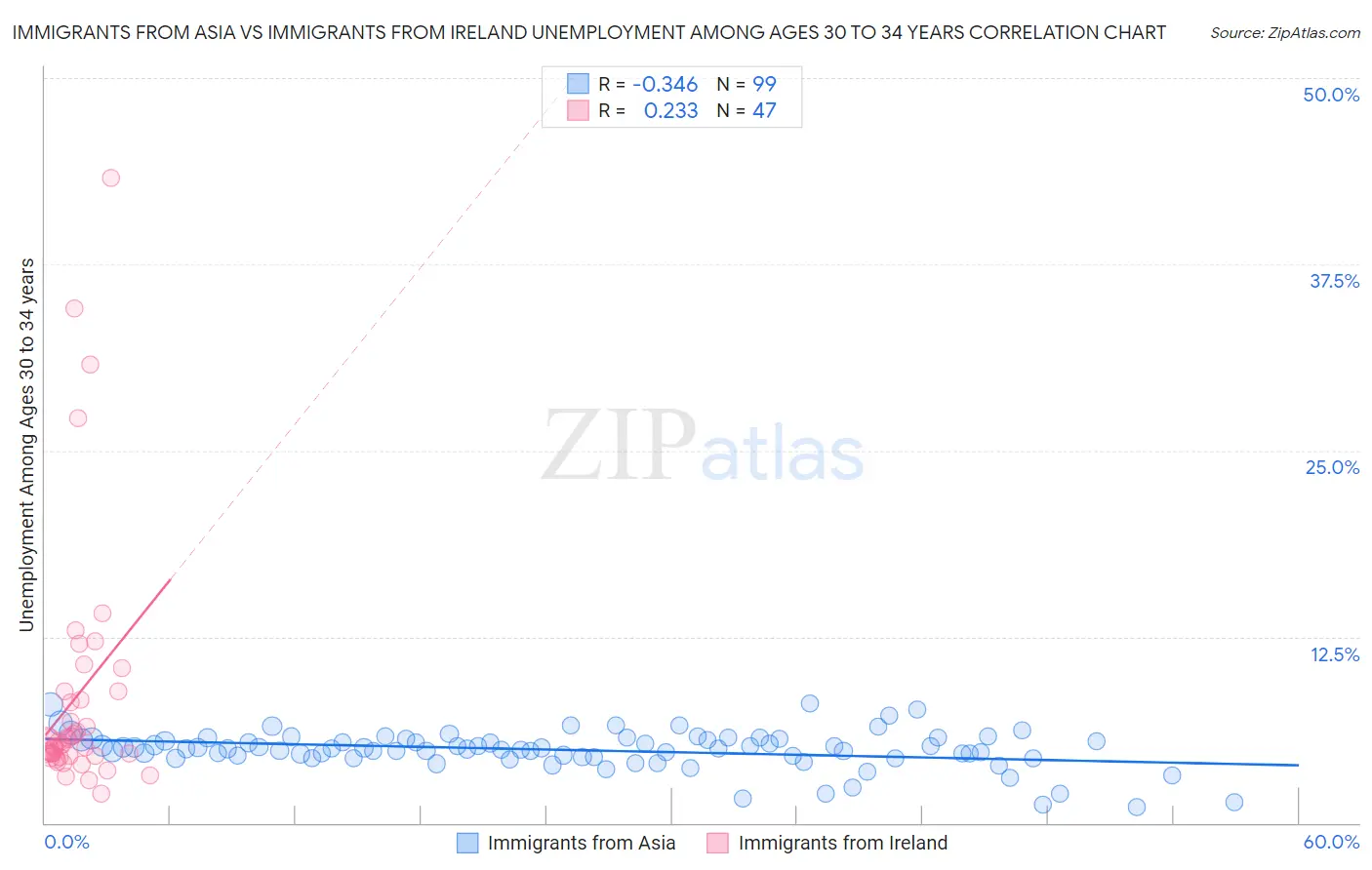 Immigrants from Asia vs Immigrants from Ireland Unemployment Among Ages 30 to 34 years