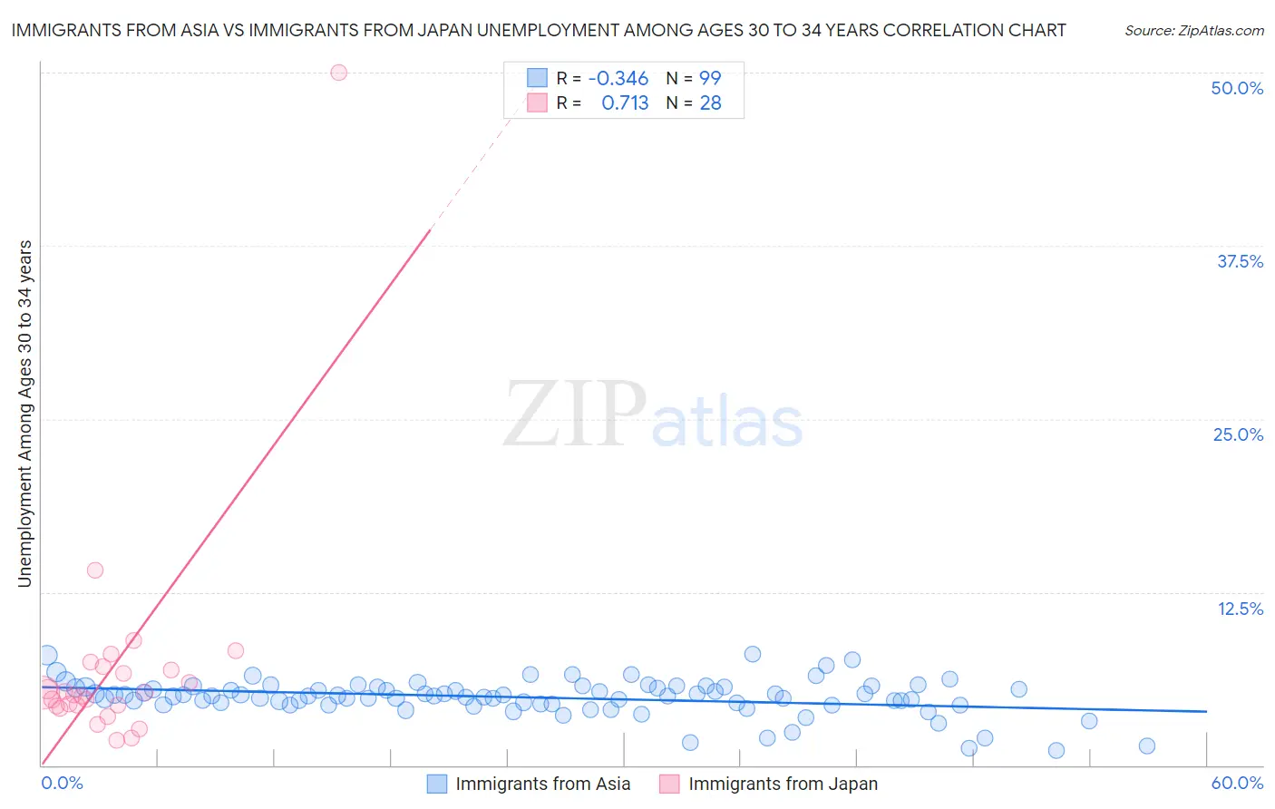 Immigrants from Asia vs Immigrants from Japan Unemployment Among Ages 30 to 34 years