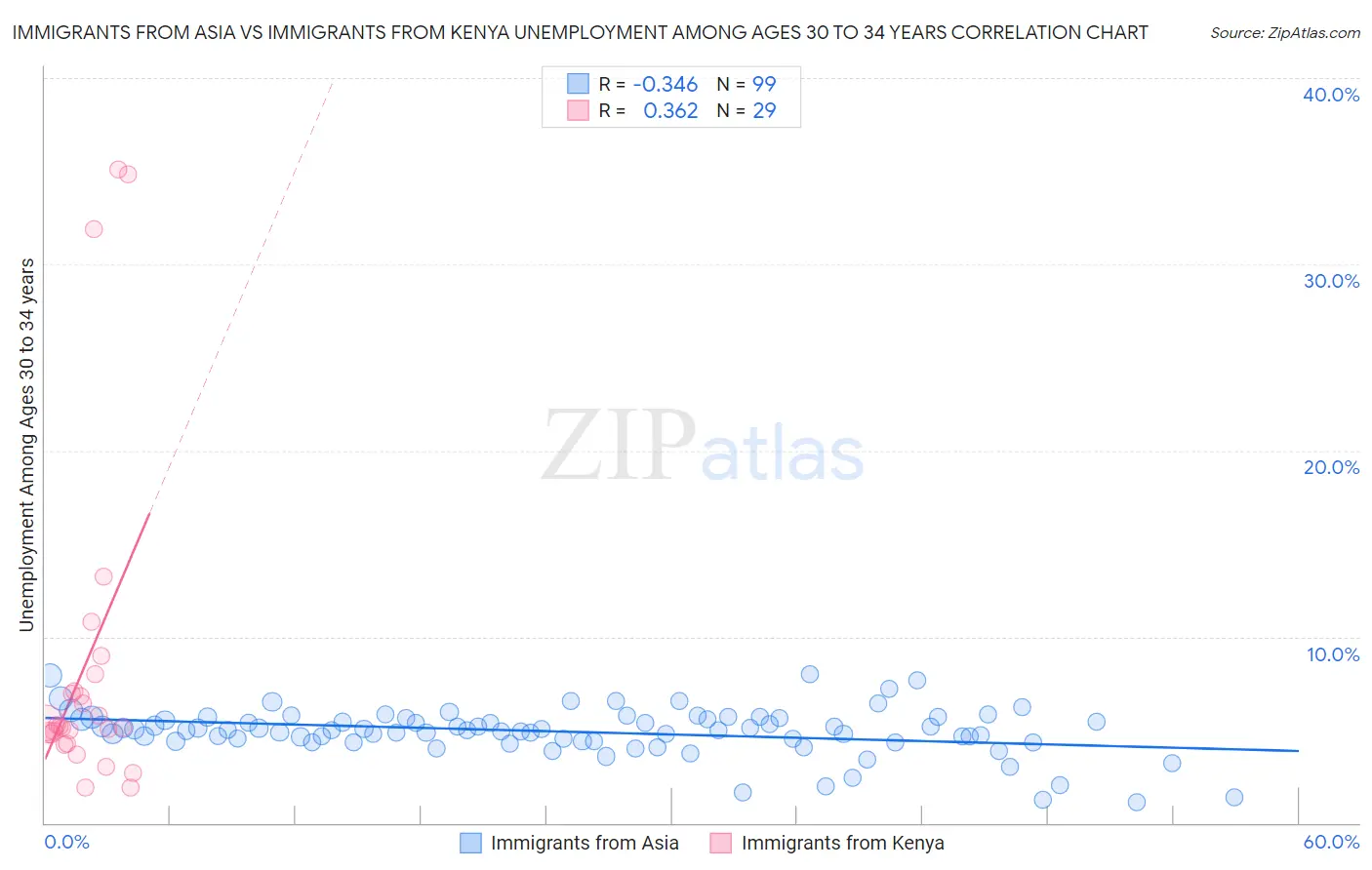 Immigrants from Asia vs Immigrants from Kenya Unemployment Among Ages 30 to 34 years