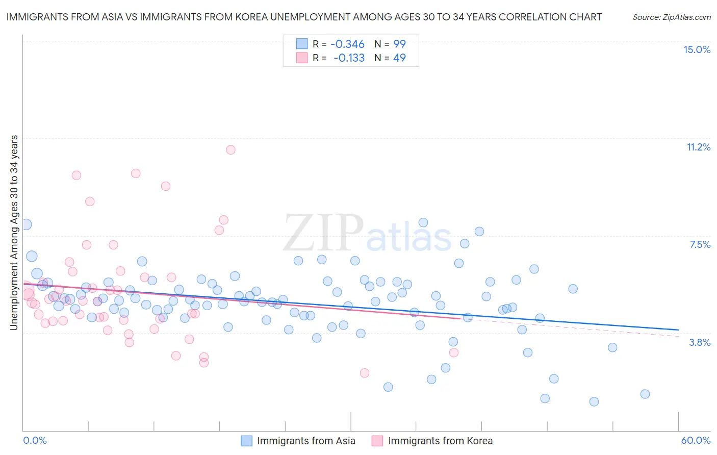 Immigrants from Asia vs Immigrants from Korea Unemployment Among Ages 30 to 34 years