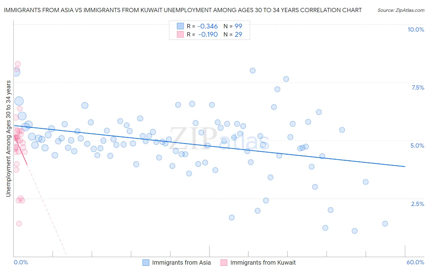 Immigrants from Asia vs Immigrants from Kuwait Unemployment Among Ages 30 to 34 years