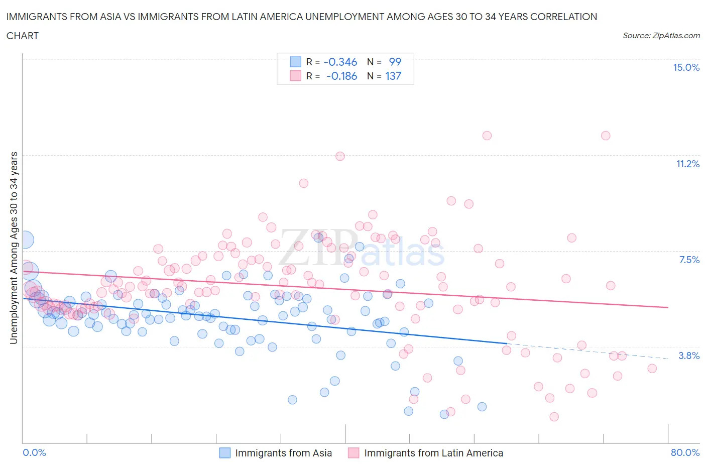 Immigrants from Asia vs Immigrants from Latin America Unemployment Among Ages 30 to 34 years