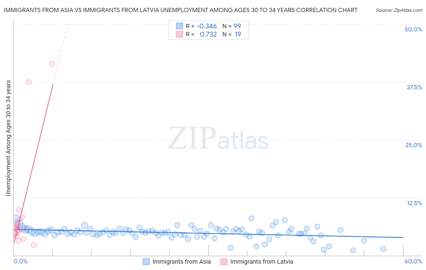 Immigrants from Asia vs Immigrants from Latvia Unemployment Among Ages 30 to 34 years