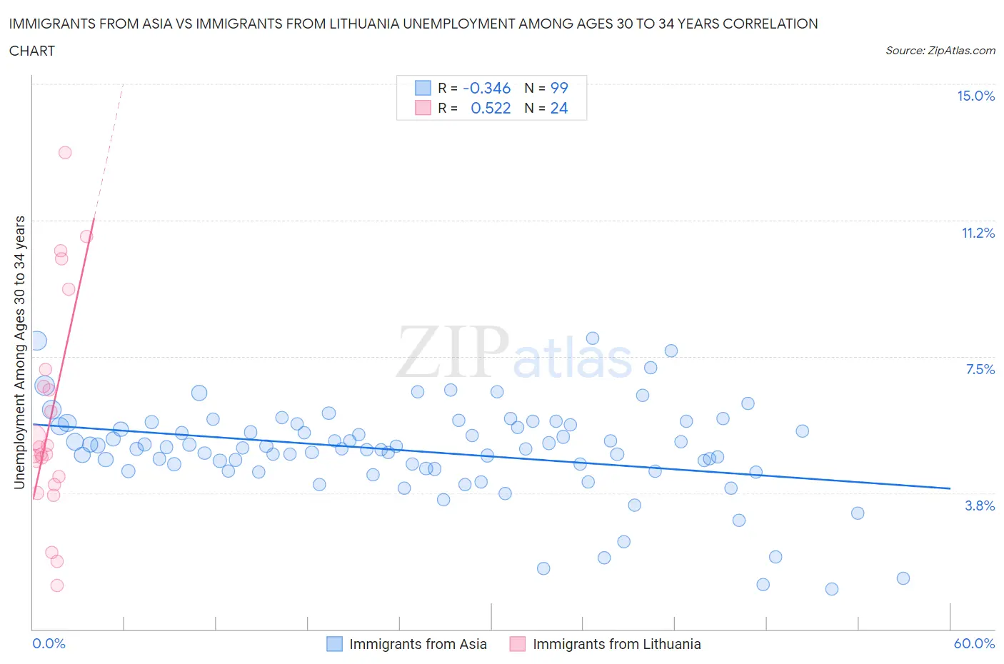 Immigrants from Asia vs Immigrants from Lithuania Unemployment Among Ages 30 to 34 years