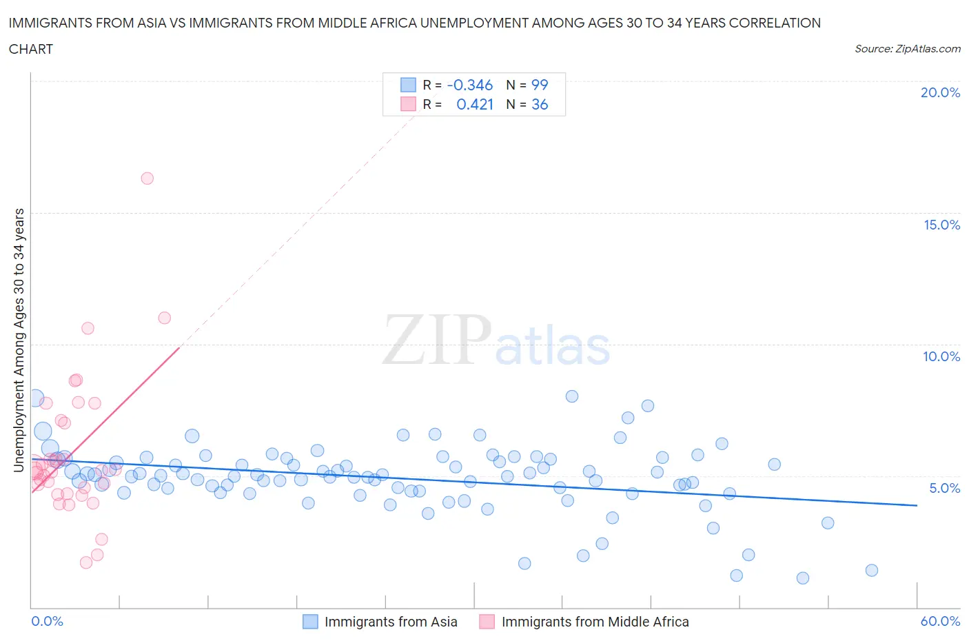 Immigrants from Asia vs Immigrants from Middle Africa Unemployment Among Ages 30 to 34 years