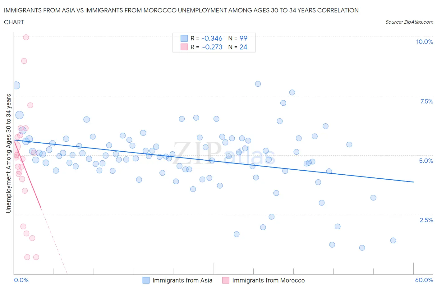 Immigrants from Asia vs Immigrants from Morocco Unemployment Among Ages 30 to 34 years