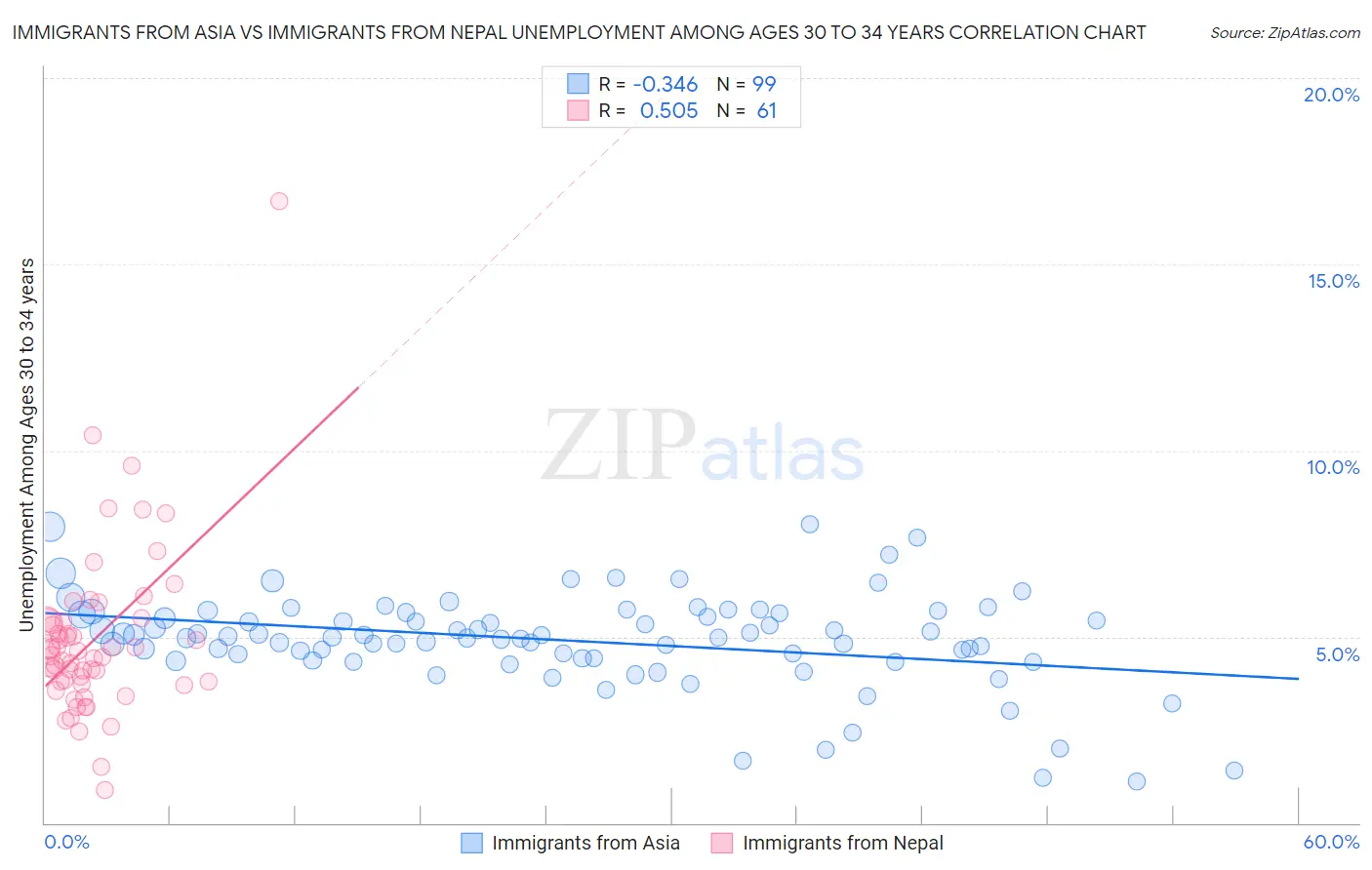 Immigrants from Asia vs Immigrants from Nepal Unemployment Among Ages 30 to 34 years