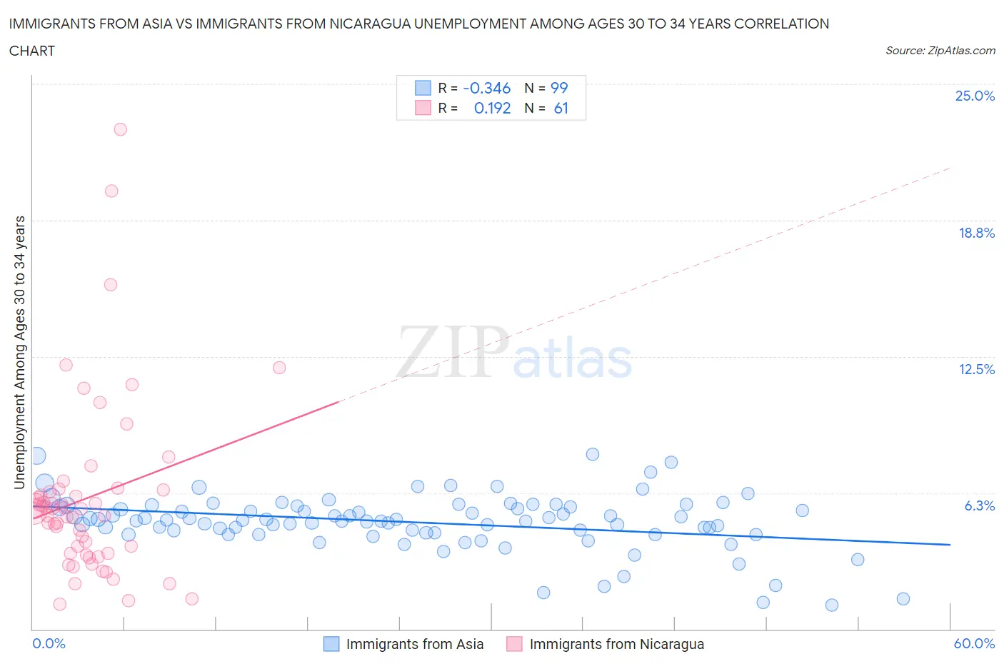 Immigrants from Asia vs Immigrants from Nicaragua Unemployment Among Ages 30 to 34 years