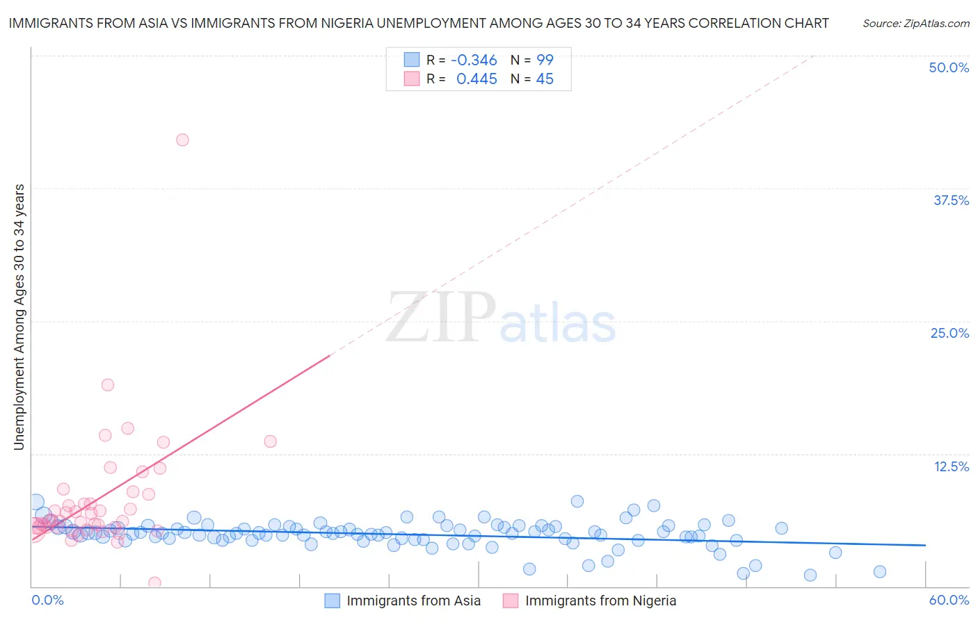 Immigrants from Asia vs Immigrants from Nigeria Unemployment Among Ages 30 to 34 years