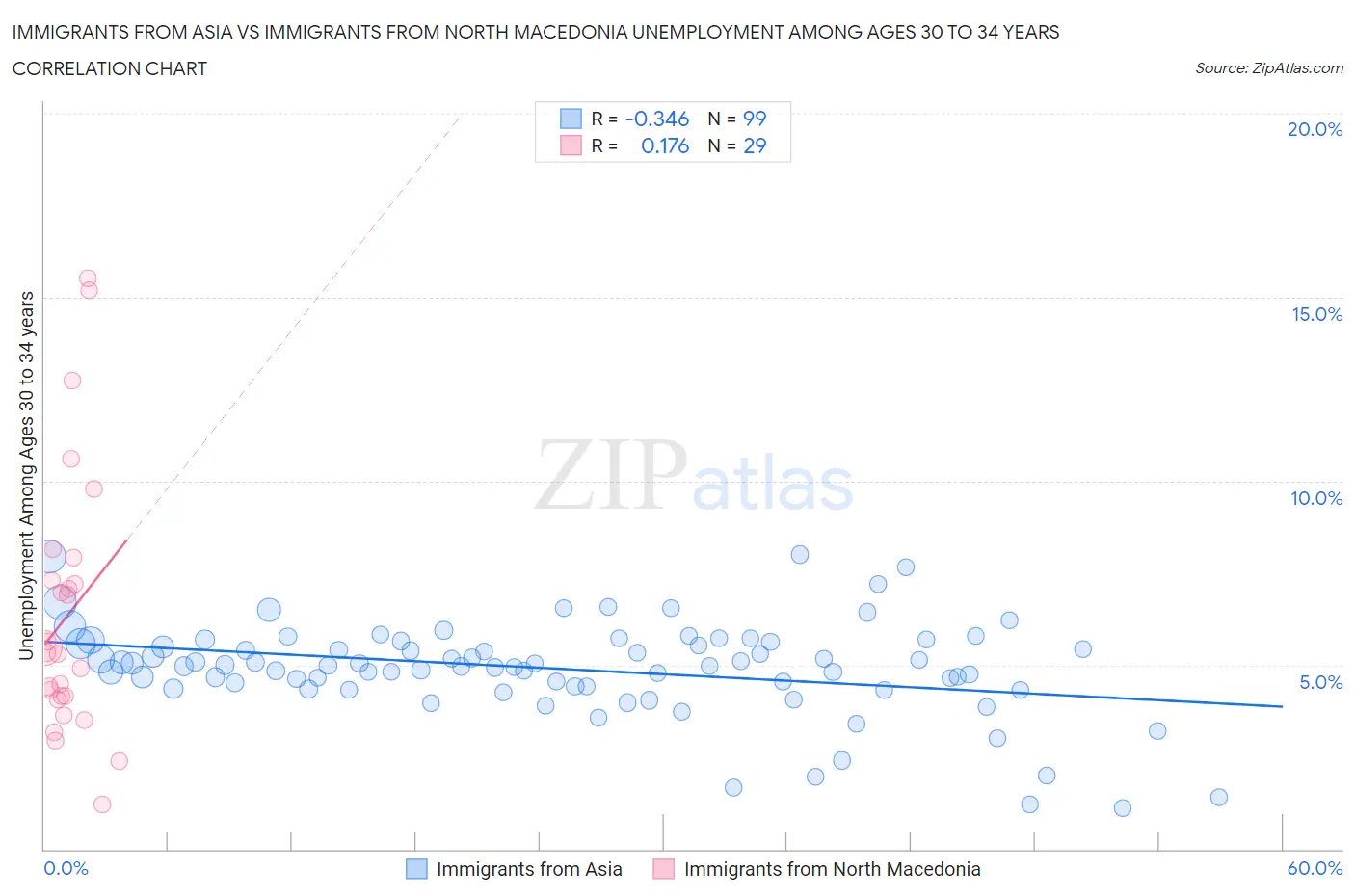 Immigrants from Asia vs Immigrants from North Macedonia Unemployment Among Ages 30 to 34 years
