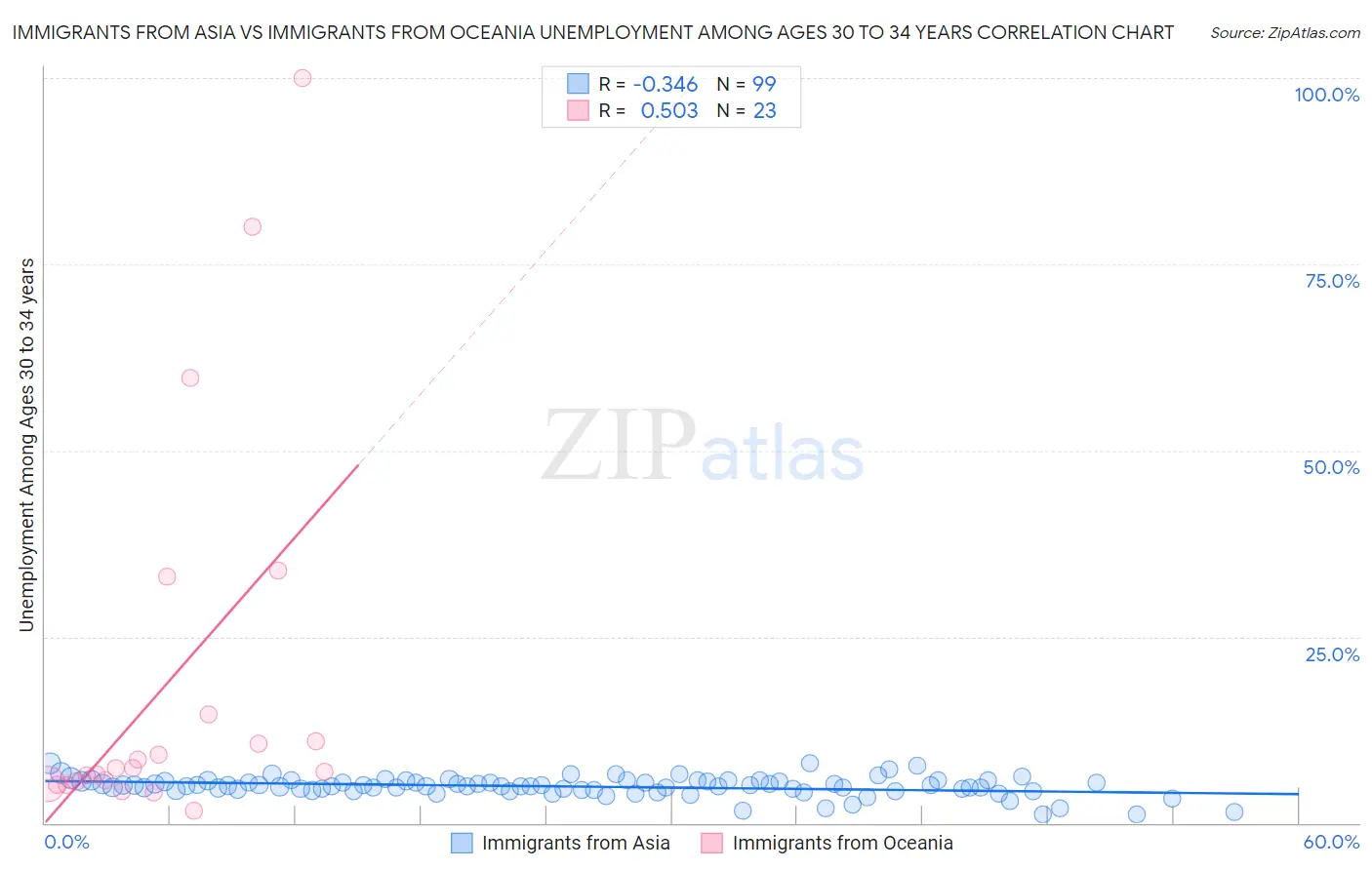 Immigrants from Asia vs Immigrants from Oceania Unemployment Among Ages 30 to 34 years