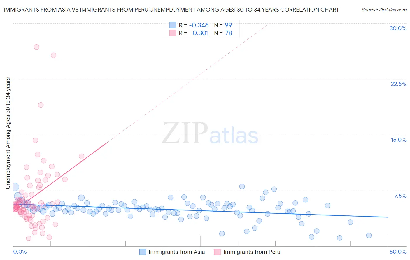 Immigrants from Asia vs Immigrants from Peru Unemployment Among Ages 30 to 34 years