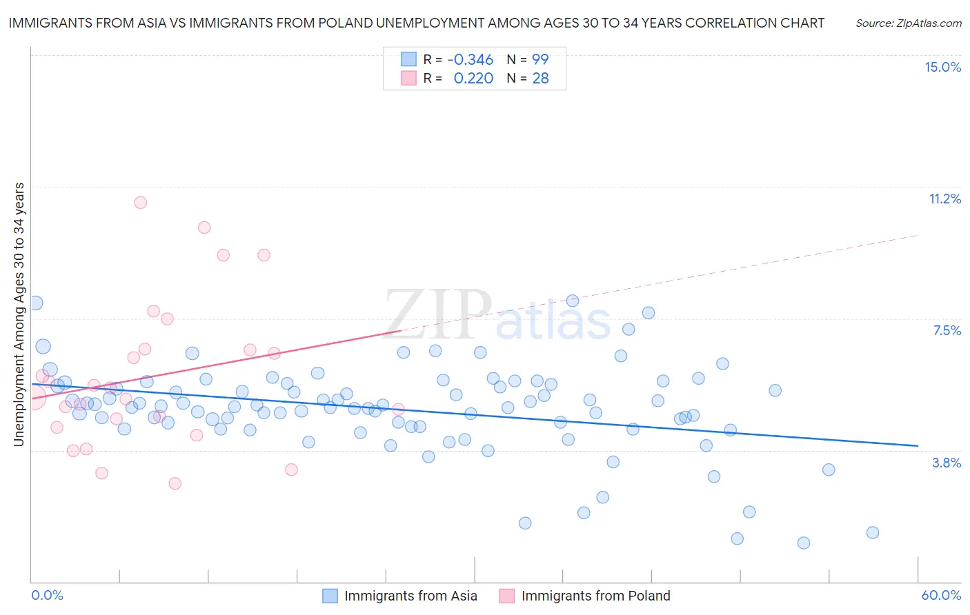 Immigrants from Asia vs Immigrants from Poland Unemployment Among Ages 30 to 34 years