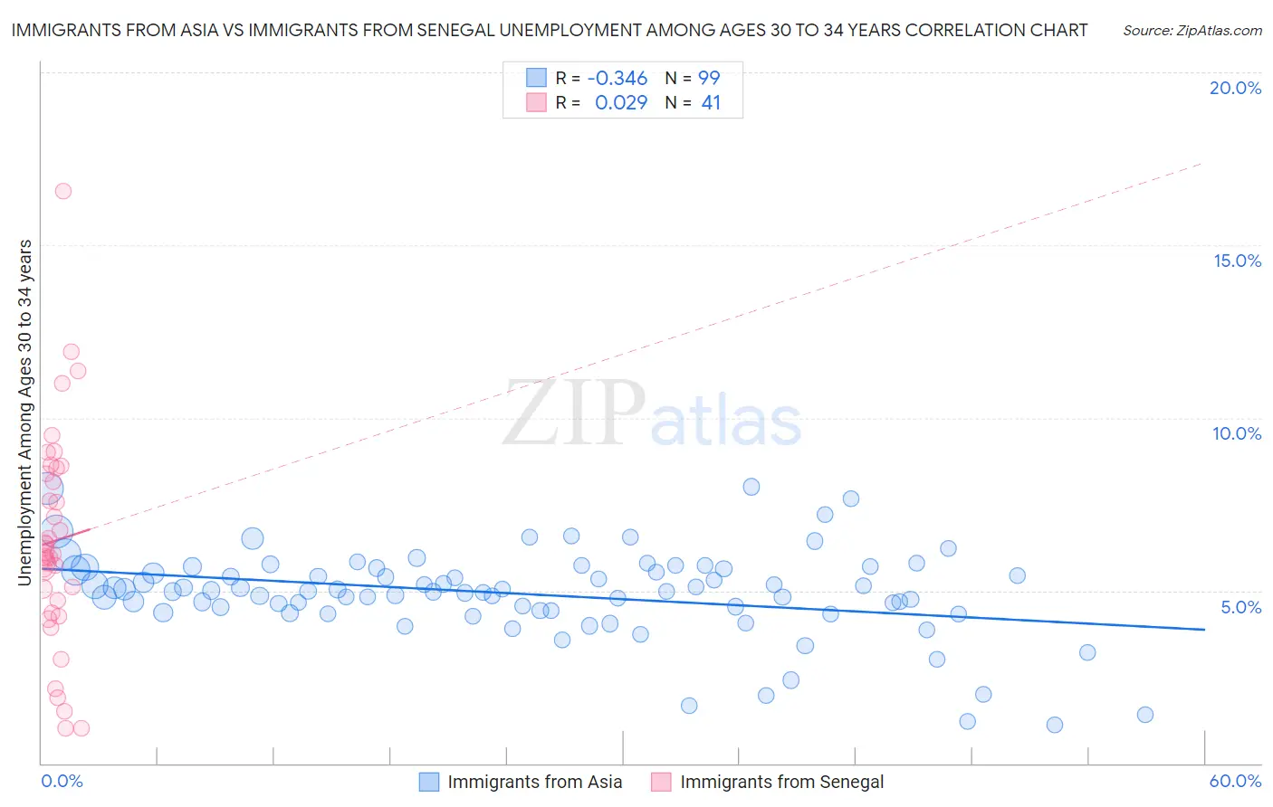 Immigrants from Asia vs Immigrants from Senegal Unemployment Among Ages 30 to 34 years
