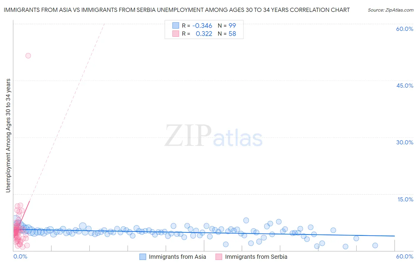 Immigrants from Asia vs Immigrants from Serbia Unemployment Among Ages 30 to 34 years