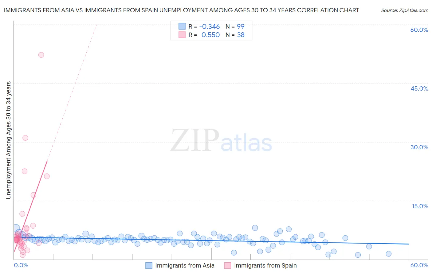 Immigrants from Asia vs Immigrants from Spain Unemployment Among Ages 30 to 34 years